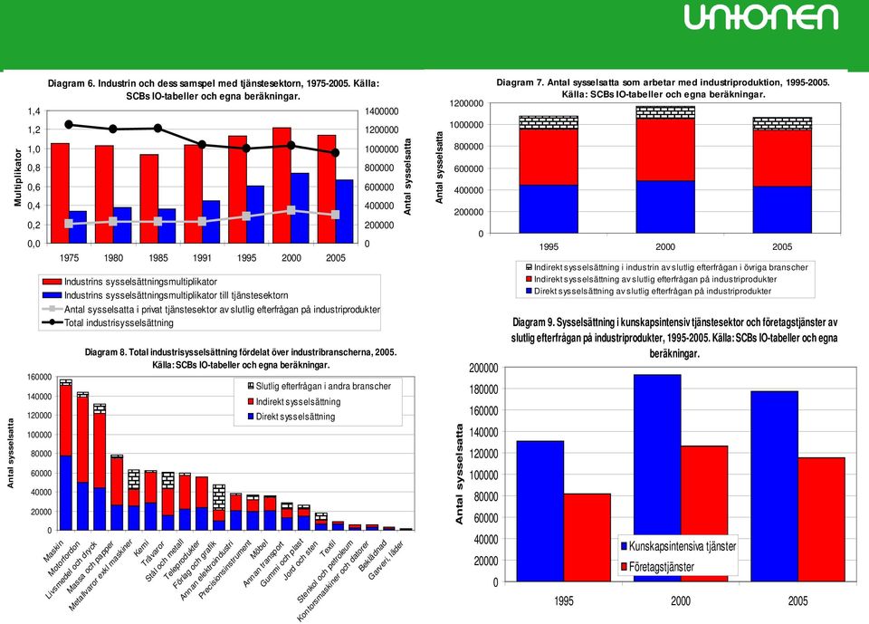 efterfrågan på industriprodukter Total industrisysselsättning Diagram 8. Total industrisysselsättning fördelat över industribranscherna, 25. Källa: SCBs IO-tabeller och egna beräkningar.