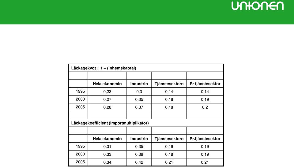 25,28,37,18,2 Läckagekoefficient (importmultiplikator) Hela ekonomin