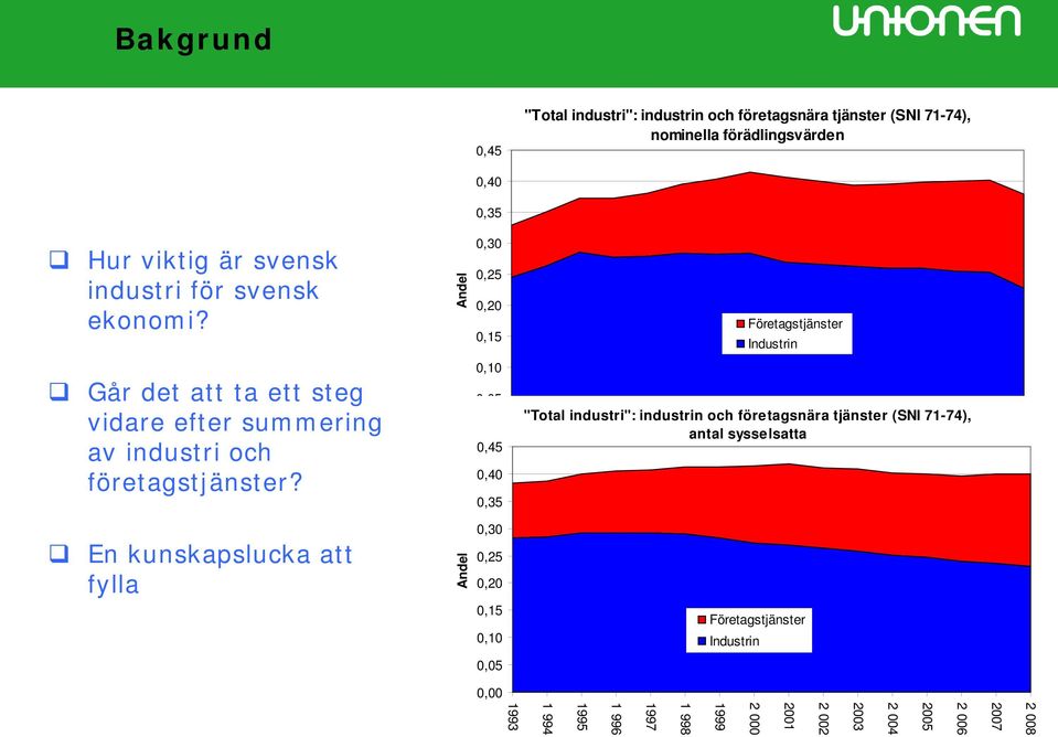 ,1,5,,45,4,35 1993 "Total industri": industrin och företagsnära tjänster (SNI 71-74), antal sysselsatta 1997 1 996 1995 1 994 1 998 1999 2 21 2 6 25