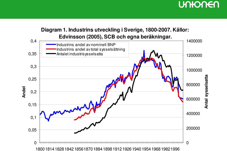 Industrins andel av nominell BNP Industrins andel av total sysselsättning Antalet