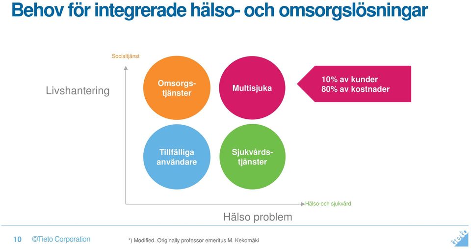 kostnader Tillfälliga användare Sjukvårdstjänster Hälso-och sjukvård