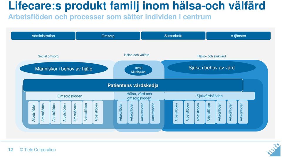 service chains Hälsa, vård och omsorgsflöden Sjukvårdsflöden Arbetsflöden Arbetsflöden Arbetsflöden Arbetsflöden Arbetsflöden Arbetsflöden Arbetsflöden