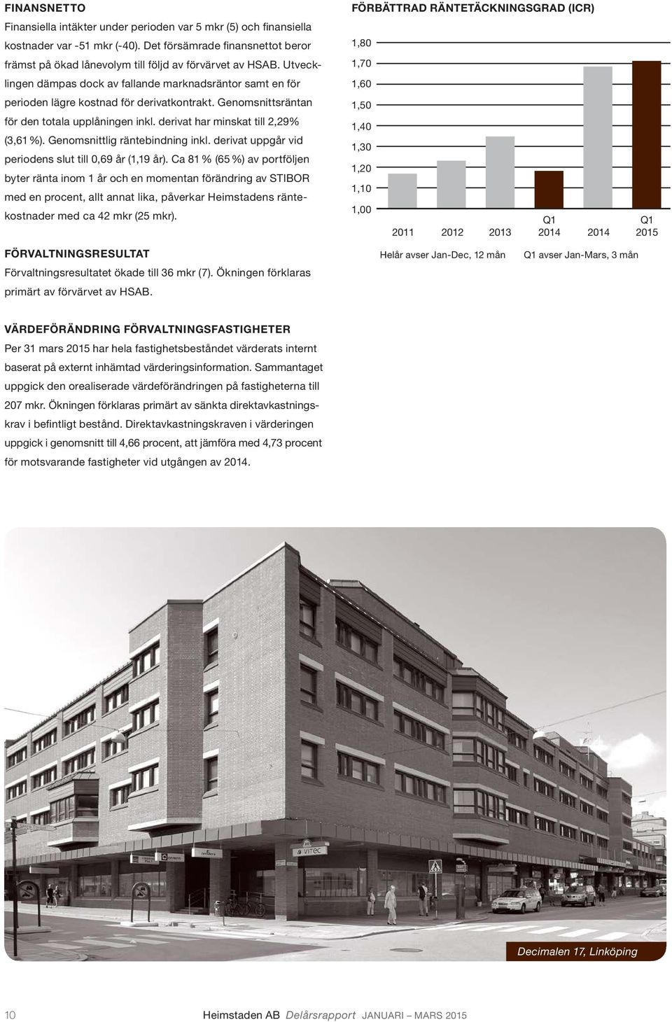 Genomsnittlig räntebindning inkl. derivat uppgår vid periodens slut till 0,69 år (1,19 år).