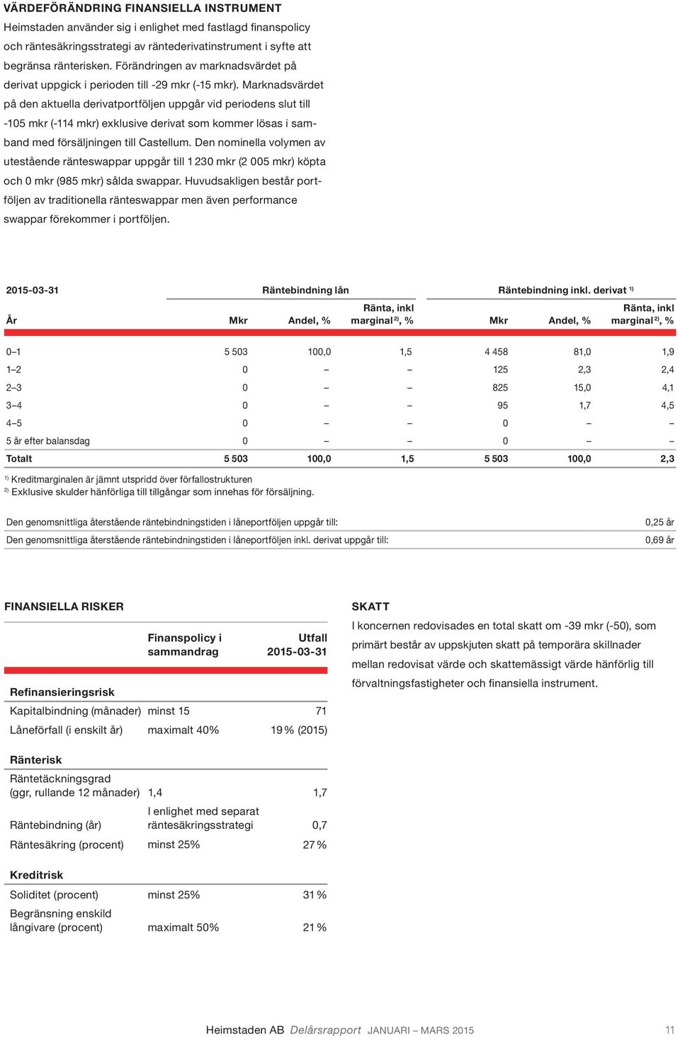 Marknadsvärdet på den aktuella derivatportföljen uppgår vid periodens slut till -105 mkr (-114 mkr) exklusive derivat som kommer lösas i samband med försäljningen till Castellum.