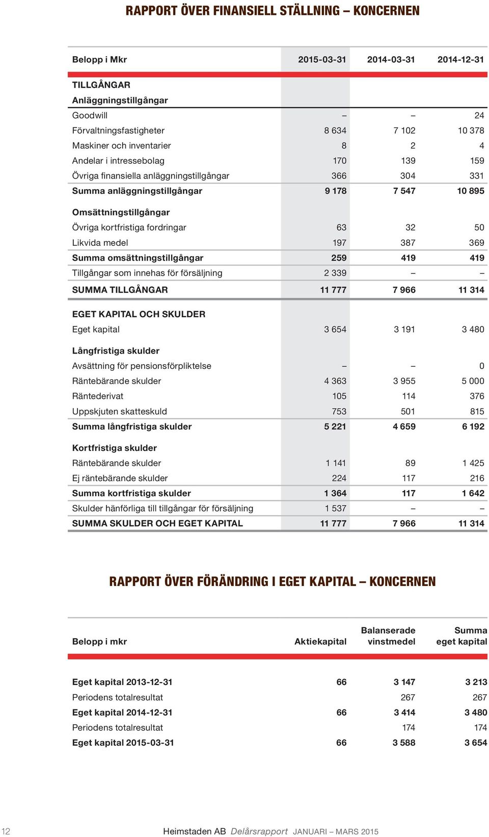 fordringar 63 32 50 Likvida medel 197 387 369 Summa omsättningstillgångar 259 419 419 Tillgångar som innehas för försäljning 2 339 SUMMA TILLGÅNGAR 11 777 7 966 11 314 EGET KAPITAL OCH SKULDER Eget