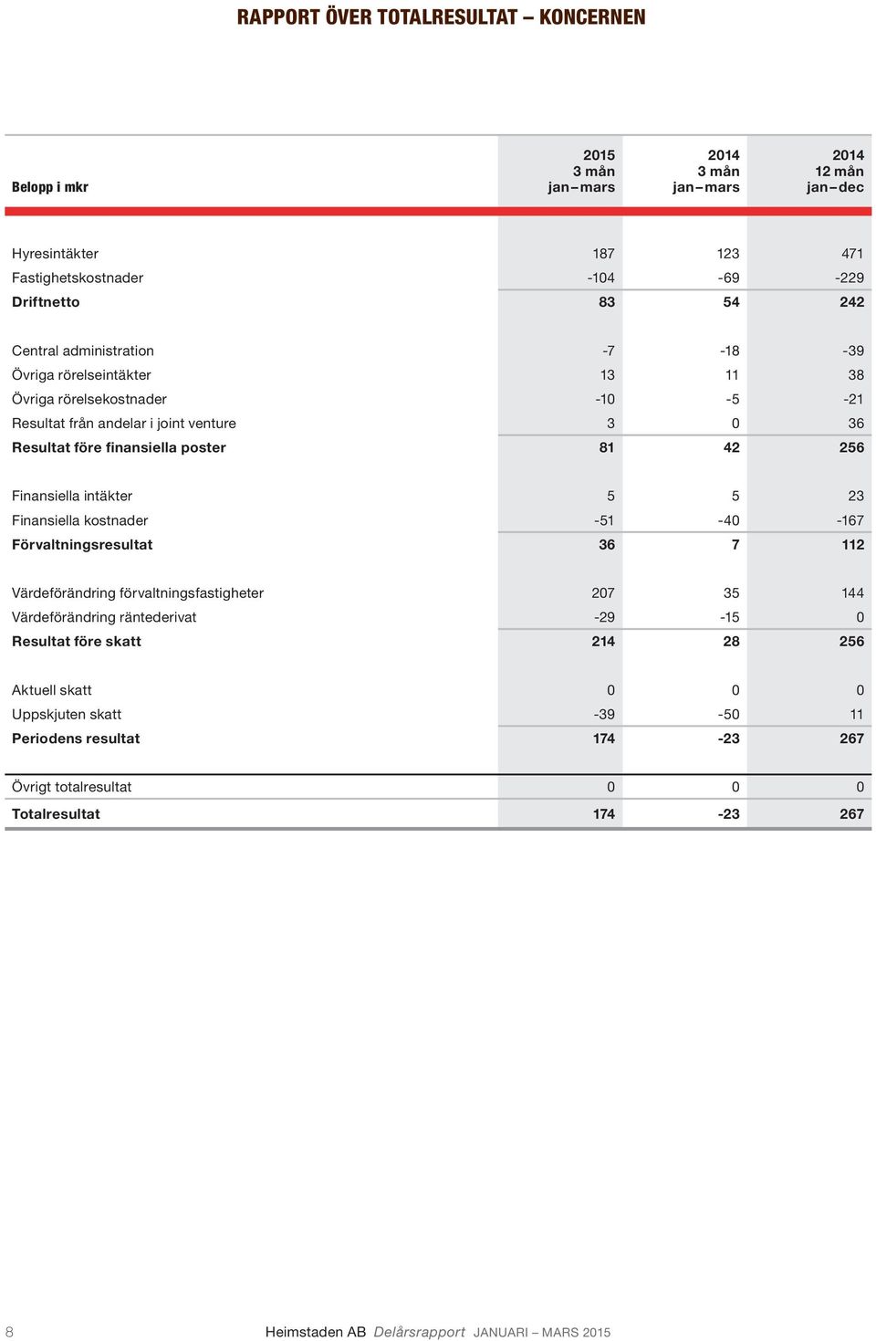 Finansiella intäkter 5 5 23 Finansiella kostnader -51-40 -167 Förvaltningsresultat 36 7 112 Värdeförändring förvaltningsfastigheter 207 35 144 Värdeförändring räntederivat -29-15 0 Resultat