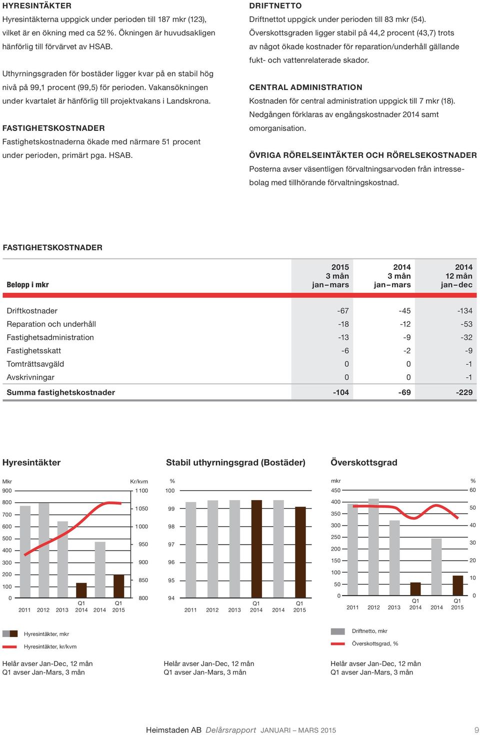 FASTIGHETSKOSTNADER Fastighetskostnaderna ökade med närmare 51 procent under perioden, primärt pga. HSAB. DRIFTNETTO Driftnettot uppgick under perioden till 83 mkr (54).