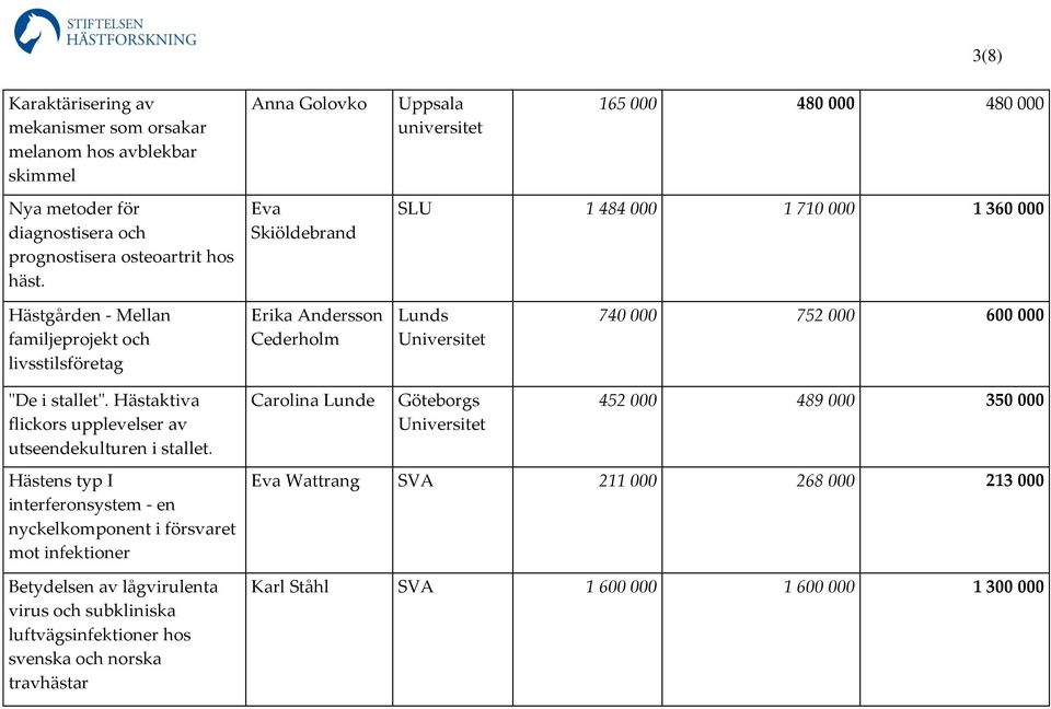 Eva Skiöldebrand SLU 1 484 000 1 710 000 1 360 000 Hästgården - Mellan familjeprojekt och livsstilsföretag Erika Andersson Cederholm Lunds Universitet 740 000 752 000 600 000 "De i stallet".