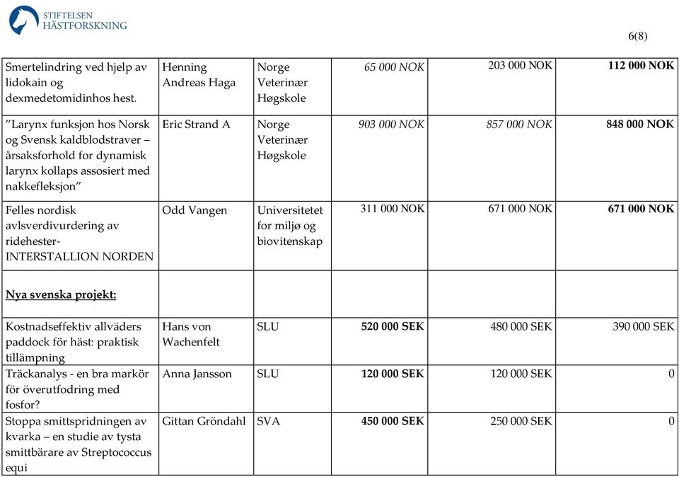 nakkefleksjon Eric Strand A Norge Veterinær Høgskole 903 000 NOK 857 000 NOK 848 000 NOK Felles nordisk avlsverdivurdering av ridehester- INTERSTALLION NORDEN Odd Vangen Universitetet for miljø og