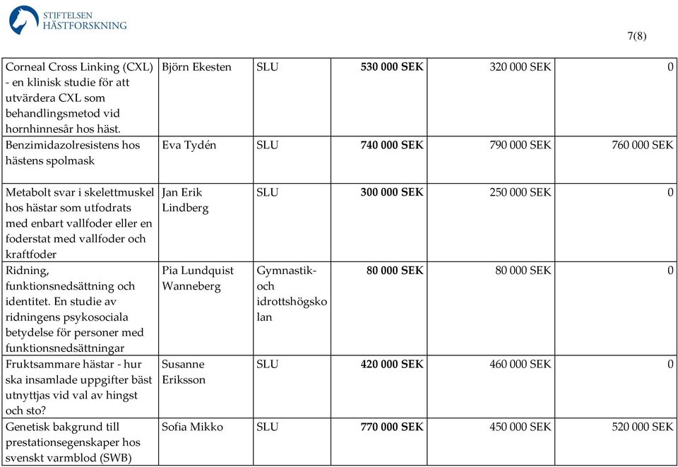 enbart vallfoder eller en foderstat med vallfoder och kraftfoder Ridning, funktionsnedsättning och identitet.