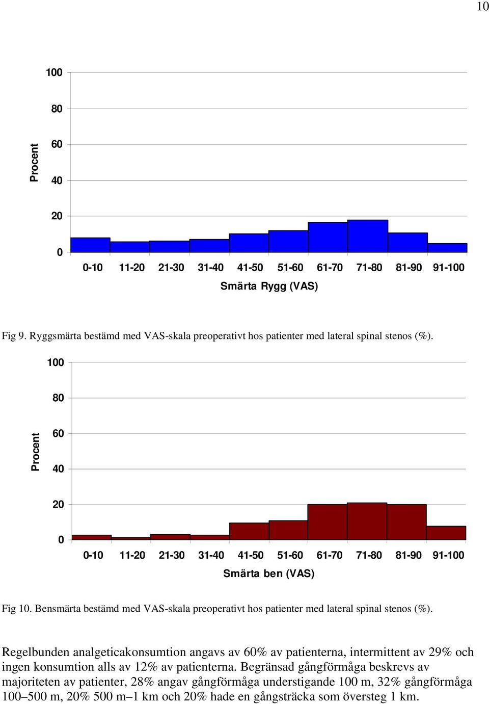 1 8 Procent 6 4 2-1 11-2 21-3 31-4 41-5 51-6 61-7 71-8 81-9 91-1 Smärta ben (VAS) Fig 1.