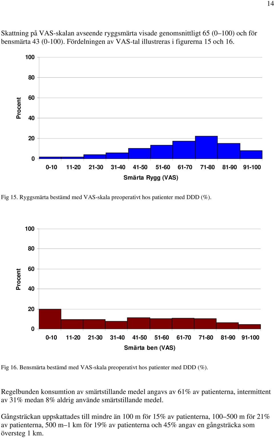 1 8 Procent 6 4 2-1 11-2 21-3 31-4 41-5 51-6 61-7 71-8 81-9 91-1 Smärta ben (VAS) Fig 16. Bensmärta bestämd med VAS-skala preoperativt hos patienter med DDD (%).