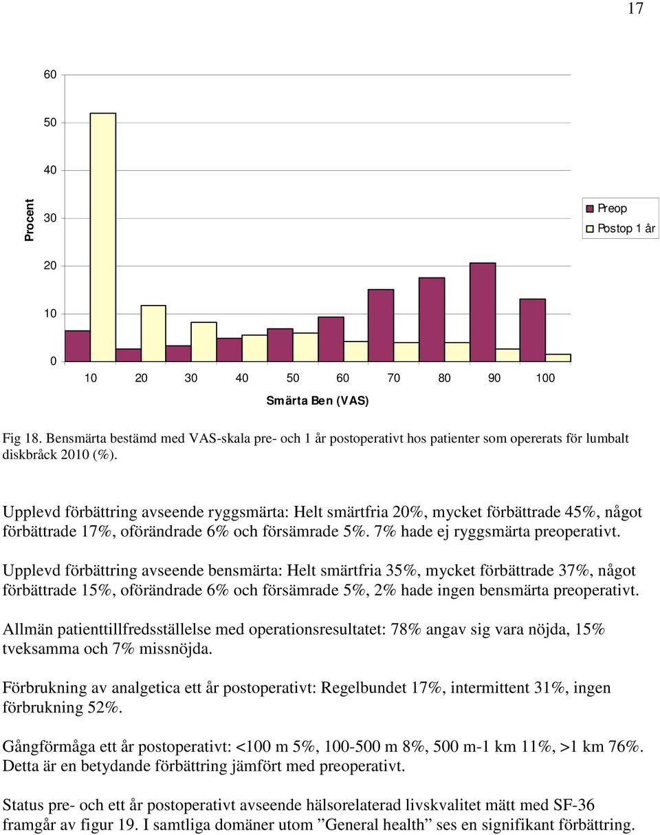 Upplevd förbättring avseende ryggsmärta: Helt smärtfria 2%, mycket förbättrade 45%, något förbättrade 17%, oförändrade 6% och försämrade 5%. 7% hade ej ryggsmärta preoperativt.