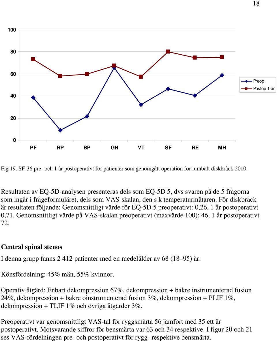 För diskbråck är resultaten följande: Genomsnittligt värde för EQ-5D 5 preoperativt:,26, 1 år postoperativt,71. Genomsnittligt värde på VAS-skalan preoperativt (maxvärde 1): 46, 1 år postoperativt 72.