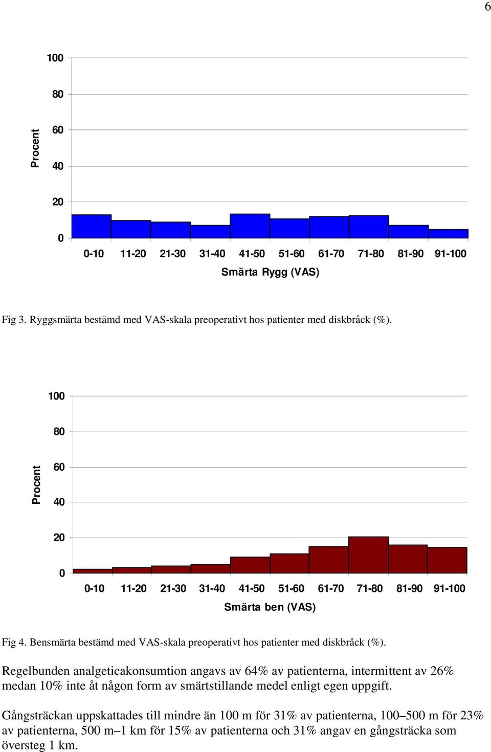 Bensmärta bestämd med VAS-skala preoperativt hos patienter med diskbråck (%).