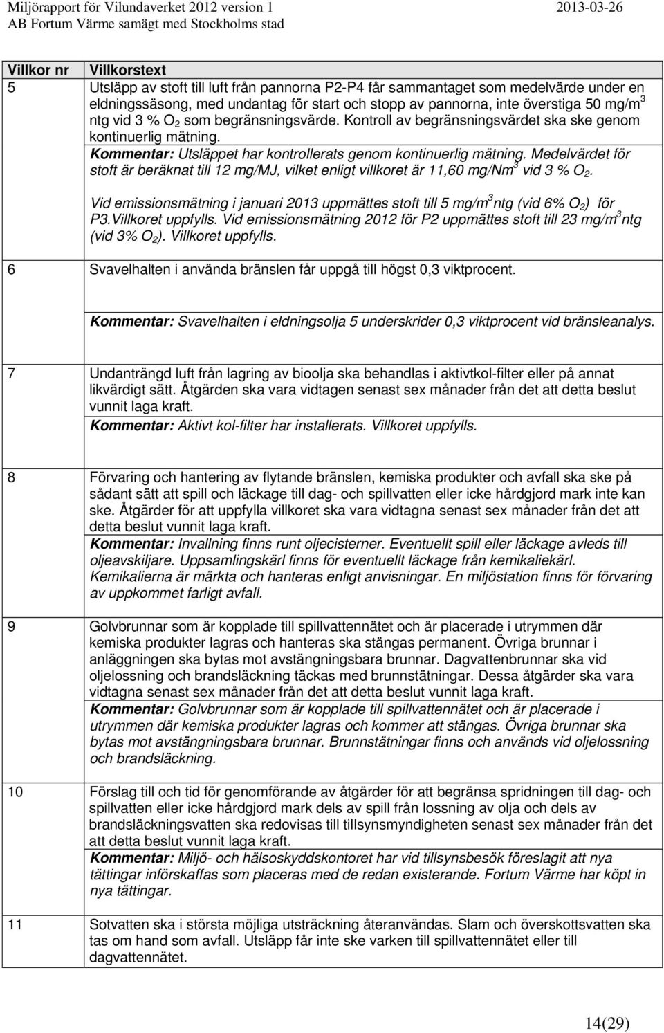 Medelvärdet för stoft är beräknat till 12 mg/mj, vilket enligt villkoret är 11,60 mg/nm 3 vid 3 % O 2. Vid emissionsmätning i januari 2013 uppmättes stoft till 5 mg/m 3 ntg (vid 6% O 2 ) för P3.