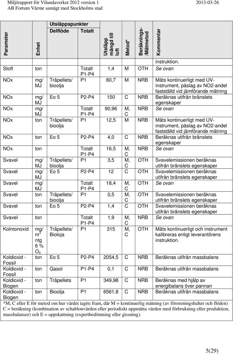 mg/ Totalt 90,96 M, NRB Se ovan MJ P1-P4 C NOx ton Träpellets/ bioolja P1 12,5 M NRB Mäts kontinuerligt med UVinstrument, påslag av NO2-andel fastställd vid jämförande mätning NOx ton Eo 5 P2-P4 4,0