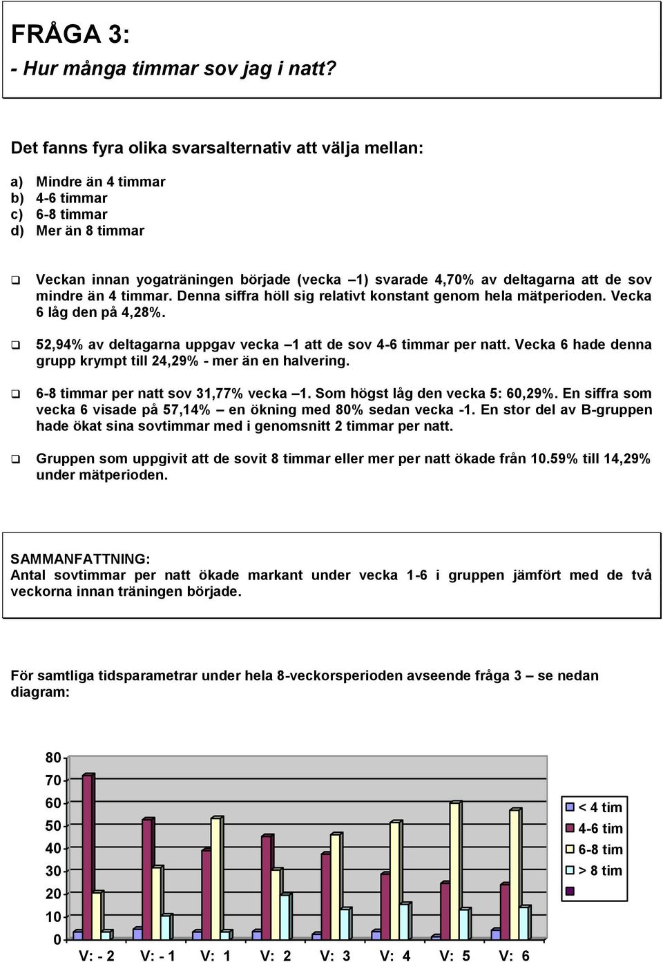 att de sov mindre än 4 timmar. Denna siffra höll sig relativt konstant genom hela mätperioden. Vecka 6 låg den på 4,28%. 52,94% av deltagarna uppgav vecka 1 att de sov 4-6 timmar per natt.