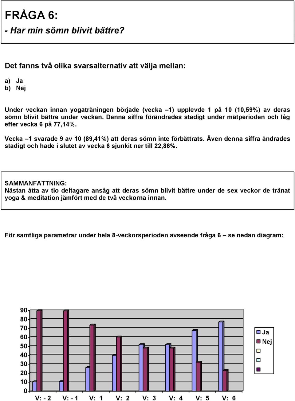 Denna siffra förändrades stadigt under mätperioden och låg efter vecka 6 på 77,14%. Vecka 1 svarade 9 av 10 (89,41%) att deras sömn inte förbättrats.