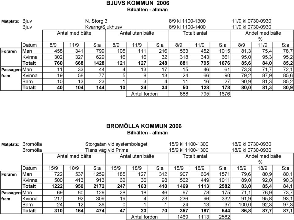 661 95,0 95,3 95,2 Totalt 760 668 1428 121 127 248 881 795 1676 85,6 84,0 85,2 Passagera Man 11 33 44 4 13 17 15 46 61 73,3 71,7 72,1 fram Kvinna 19 58 77 5 8 13 24 66 90 79,2 87,9 85,6 Barn 10 13 23