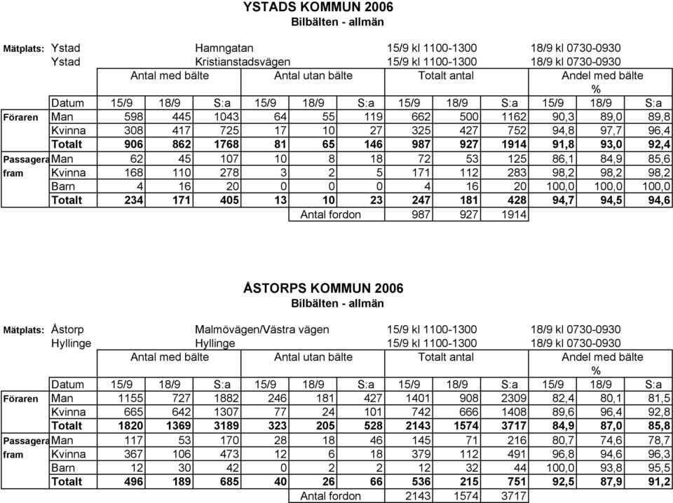 3 2 5 171 112 283 98,2 98,2 98,2 Barn 4 16 20 0 0 0 4 16 20 100,0 100,0 100,0 Totalt 234 171 405 13 10 23 247 181 428 94,7 94,5 94,6 Antal fordon 987 927 1914 ÅSTORPS KOMMUN 2006 Mätplats: Åstorp