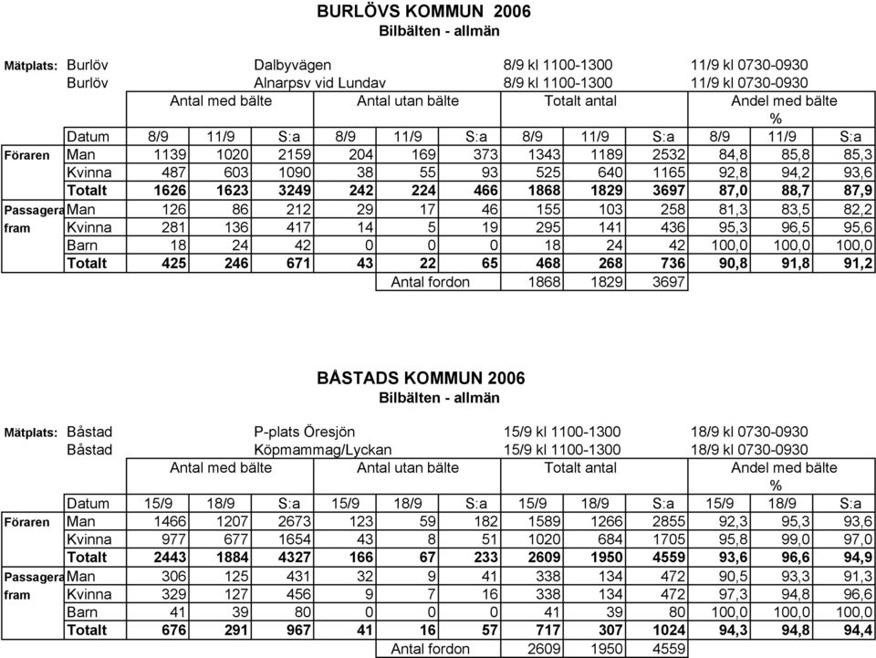 fram Kvinna 281 136 417 14 5 19 295 141 436 95,3 96,5 95,6 Barn 18 24 42 0 0 0 18 24 42 100,0 100,0 100,0 Totalt 425 246 671 43 22 65 468 268 736 90,8 91,8 91,2 Antal fordon 1868 1829 3697 BÅSTADS