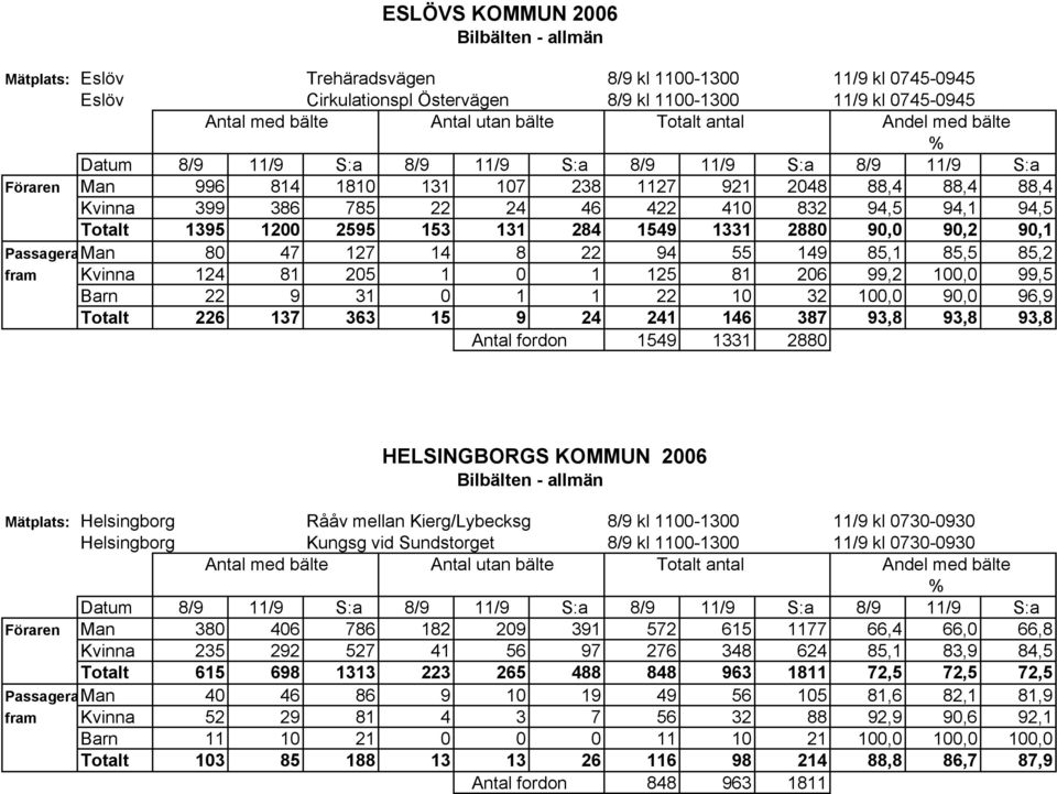 fram Kvinna 124 81 205 1 0 1 125 81 206 99,2 100,0 99,5 Barn 22 9 31 0 1 1 22 10 32 100,0 90,0 96,9 Totalt 226 137 363 15 9 24 241 146 387 93,8 93,8 93,8 Antal fordon 1549 1331 2880 HELSINGBORGS