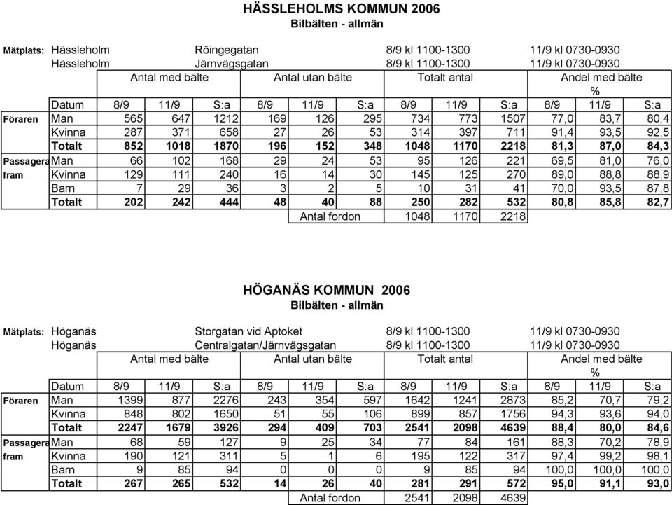 fram Kvinna 129 111 240 16 14 30 145 125 270 89,0 88,8 88,9 Barn 7 29 36 3 2 5 10 31 41 70,0 93,5 87,8 Totalt 202 242 444 48 40 88 250 282 532 80,8 85,8 82,7 Antal fordon 1048 1170 2218 HÖGANÄS
