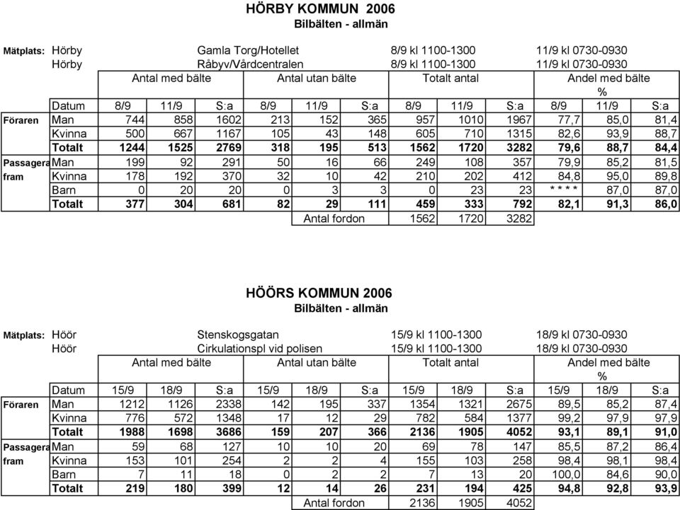 81,5 fram Kvinna 178 192 370 32 10 42 210 202 412 84,8 95,0 89,8 Barn 0 20 20 0 3 3 0 23 23 * * * * 87,0 87,0 Totalt 377 304 681 82 29 111 459 333 792 82,1 91,3 86,0 Antal fordon 1562 1720 3282 HÖÖRS