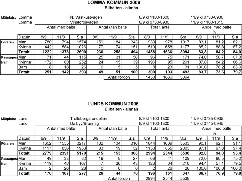 519 658 1177 85,2 88,8 87,2 Totalt 1222 1378 2600 236 258 494 1458 1636 3094 83,8 84,2 84,0 Passagera Man 71 44 115 25 31 56 96 75 171 74,0 58,7 67,3 fram Kvinna 172 80 252 24 15 39 196 95 291 87,8