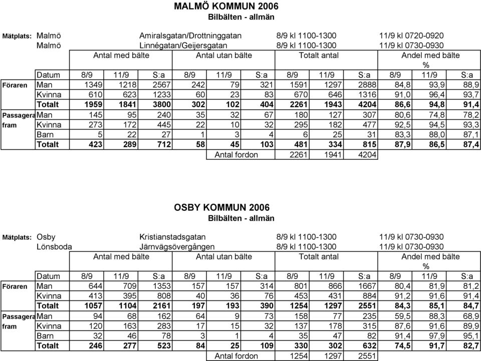 80,6 74,8 78,2 fram Kvinna 273 172 445 22 10 32 295 182 477 92,5 94,5 93,3 Barn 5 22 27 1 3 4 6 25 31 83,3 88,0 87,1 Totalt 423 289 712 58 45 103 481 334 815 87,9 86,5 87,4 Antal fordon 2261 1941