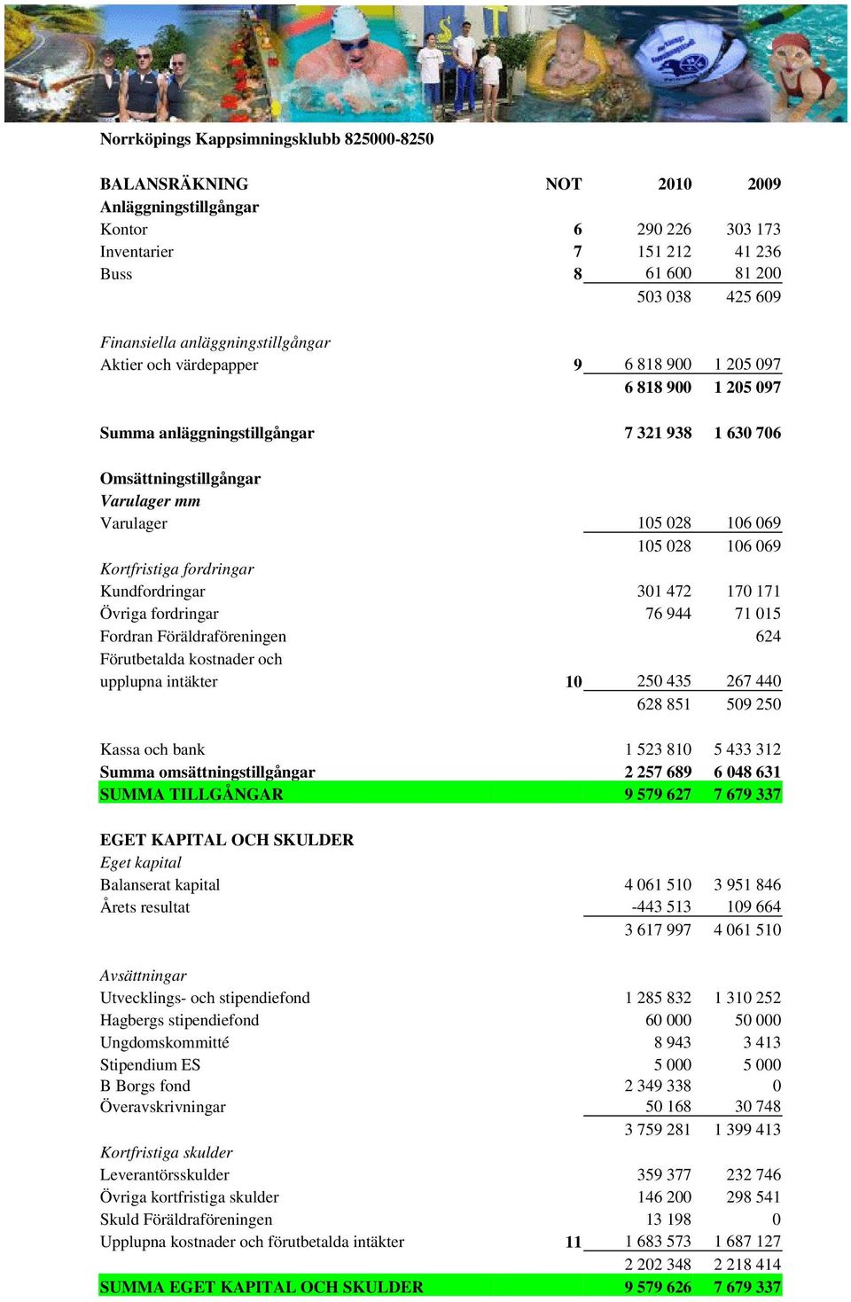 028 106 069 Kortfristiga fordringar Kundfordringar 301 472 170 171 Övriga fordringar 76 944 71 015 Fordran Föräldraföreningen 624 Förutbetalda kostnader och upplupna intäkter 10 250 435 267 440 628