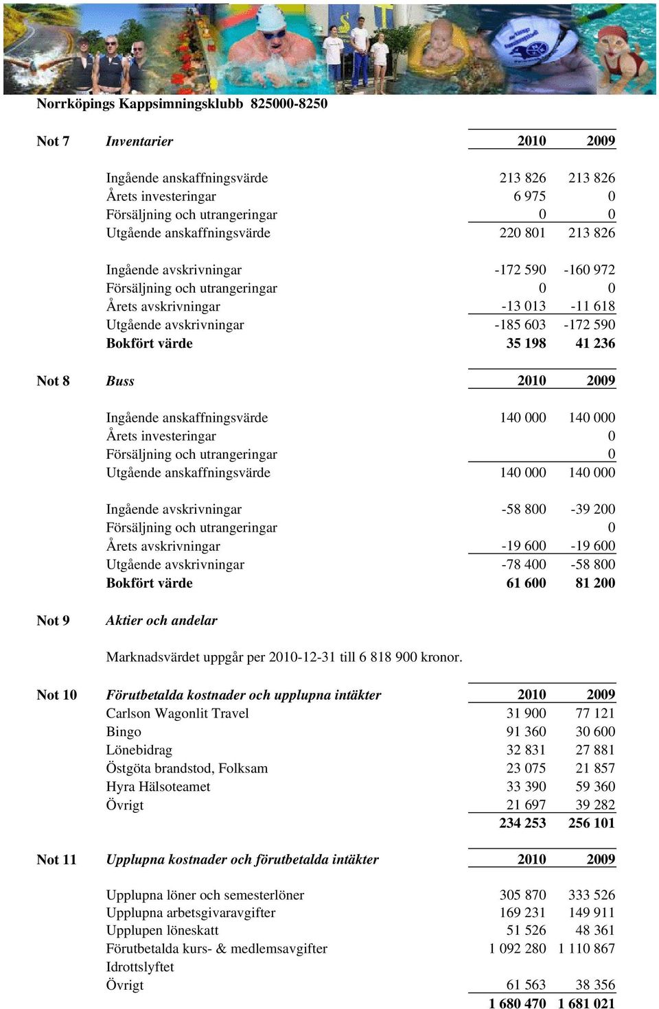 198 41 236 Not 8 Buss 2010 2009 Ingående anskaffningsvärde 140 000 140 000 Årets investeringar 0 Försäljning och utrangeringar 0 Utgående anskaffningsvärde 140 000 140 000 Ingående avskrivningar -58