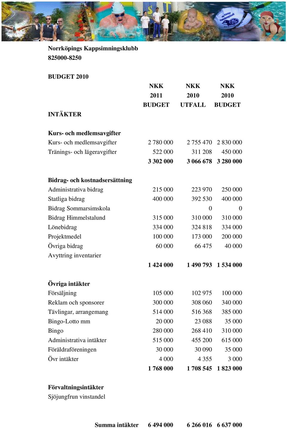 Bidrag Sommarsimskola 0 0 Bidrag Himmelstalund 315 000 310 000 310 000 Lönebidrag 334 000 324 818 334 000 Projektmedel 100 000 173 000 200 000 Övriga bidrag 60 000 66 475 40 000 Avyttring inventarier