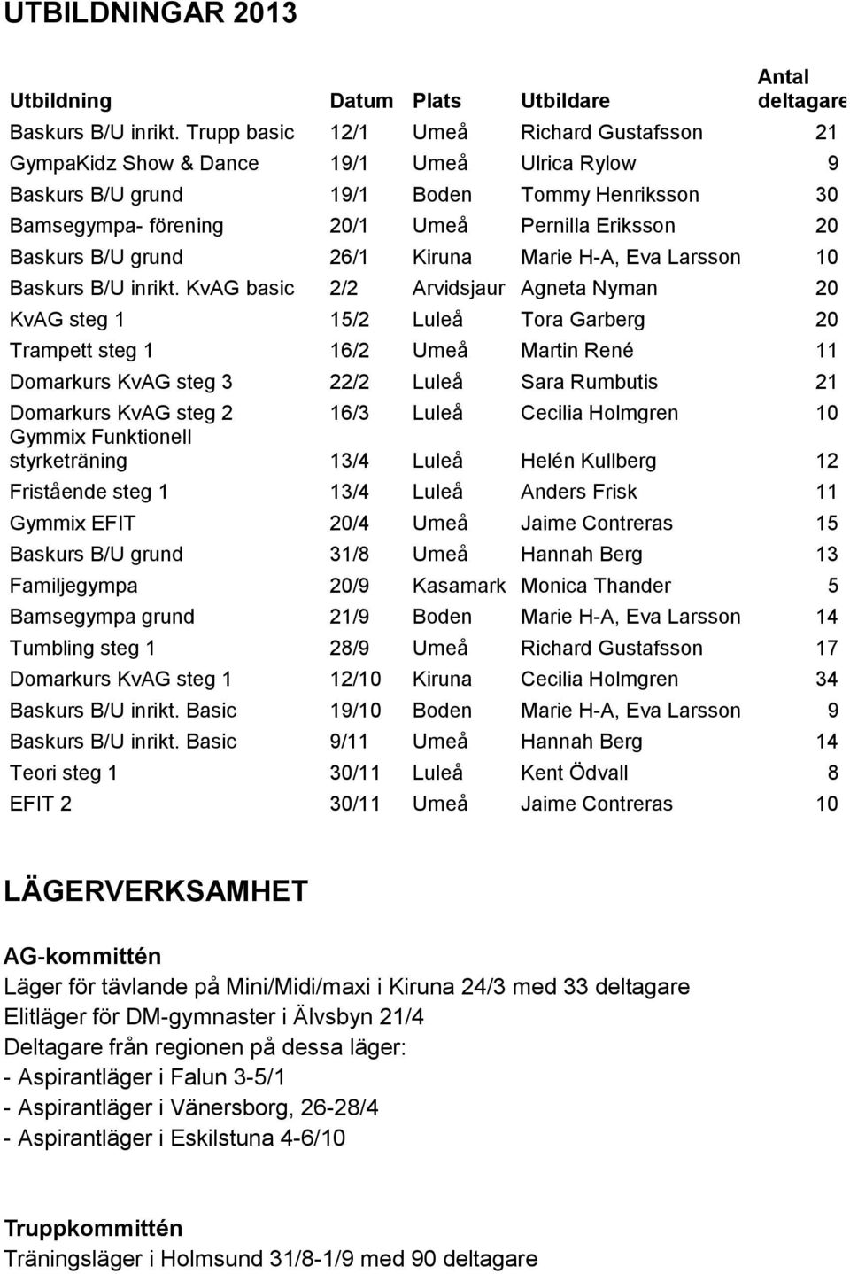 Baskurs B/U grund 26/1 Kiruna Marie H-A, Eva Larsson 10 Baskurs B/U inrikt.