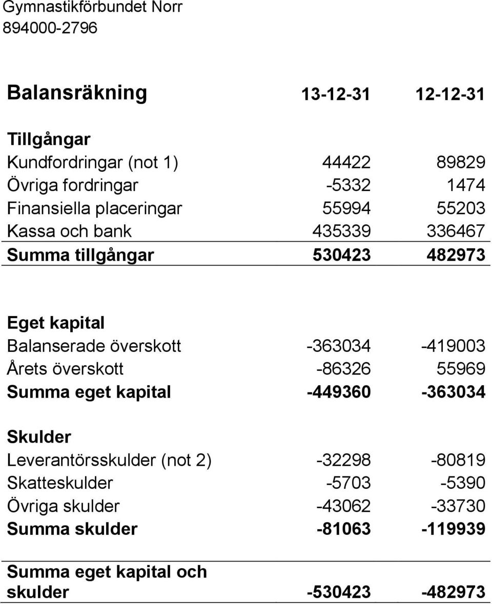 överskott -363034-419003 Årets överskott -86326 55969 Summa eget kapital -449360-363034 Skulder Leverantörsskulder (not 2)