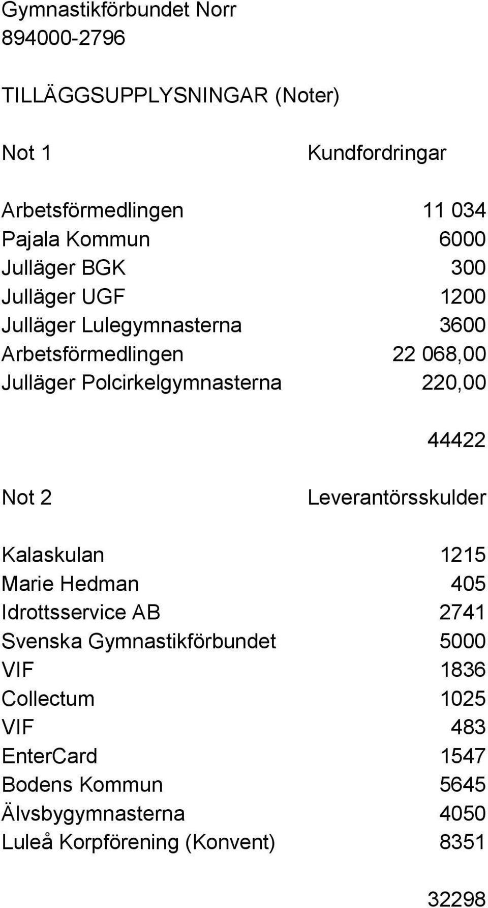 Polcirkelgymnasterna 220,00 44422 Not 2 Leverantörsskulder Kalaskulan 1215 Marie Hedman 405 Idrottsservice AB 2741 Svenska