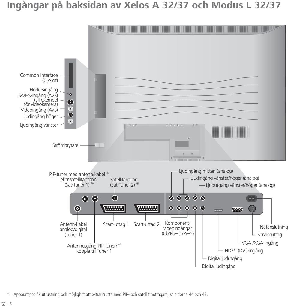 Ljudutgång vänster/höger (analog) Antenn/kabel analog/digital (Tuner 1) Antennutgång PIP-tunerr koppla till Tuner 1 Scart-uttag 1 Scart-uttag 2 Komponentvideoingångar (Cb/Pb Cr/Pr Y)