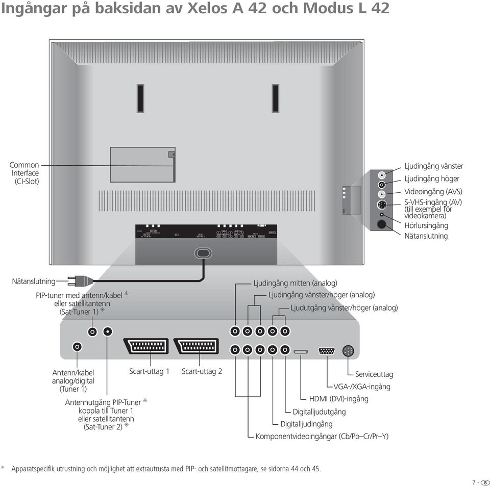 2 5 V /80 ma ( RGB / YUV ) C/ P C/ r P r Y IN OUT HDMI ( DVI ) VGA/XGA SERVICE Ljudingång vänster Ljudingång höger Videoingång (AVS) S-VHS-ingång (AV) (till exempel för videokamera) Hörlursingång