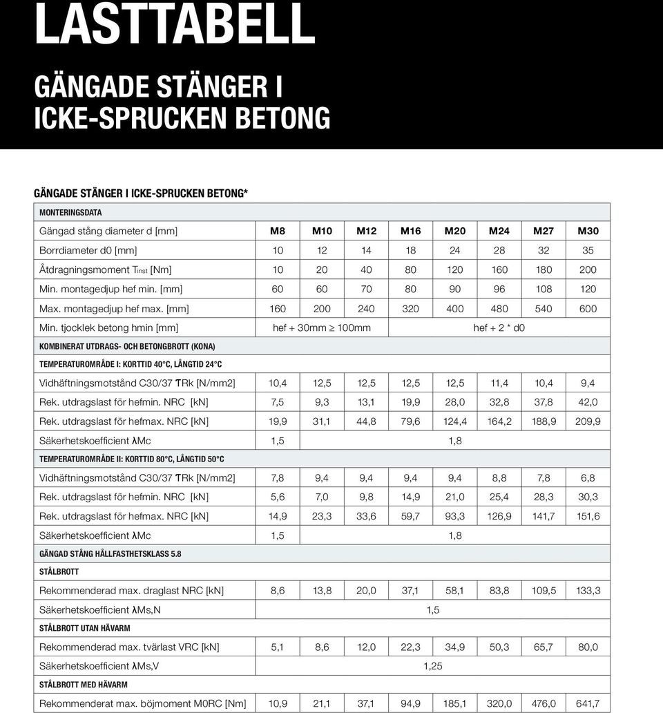 tjocklek betong hmin [mm] hef + 30mm 100mm hef + 2 * d0 Kombinerat utdrags- och betongbrott (kona) Temperaturområde I: korttid 40 C, långtid 24 C Vidhäftningsmotstånd C30/37 ƬRk [N/mm2] 10,4 12,5