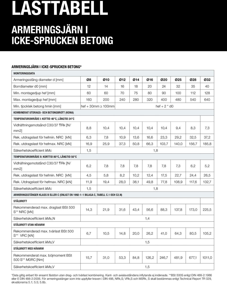 tjocklek betong hmin [mm] hef + 30mm 100mm hef + 2 * d0 Kombinerat utdrags- och betongbrott (kona) Temperaturområde I: kottid 40 C, långtid 24 C Vidhäftningsmotsånd C30/37 ƬRk [N/ mm2] 8,8 10,4 10,4