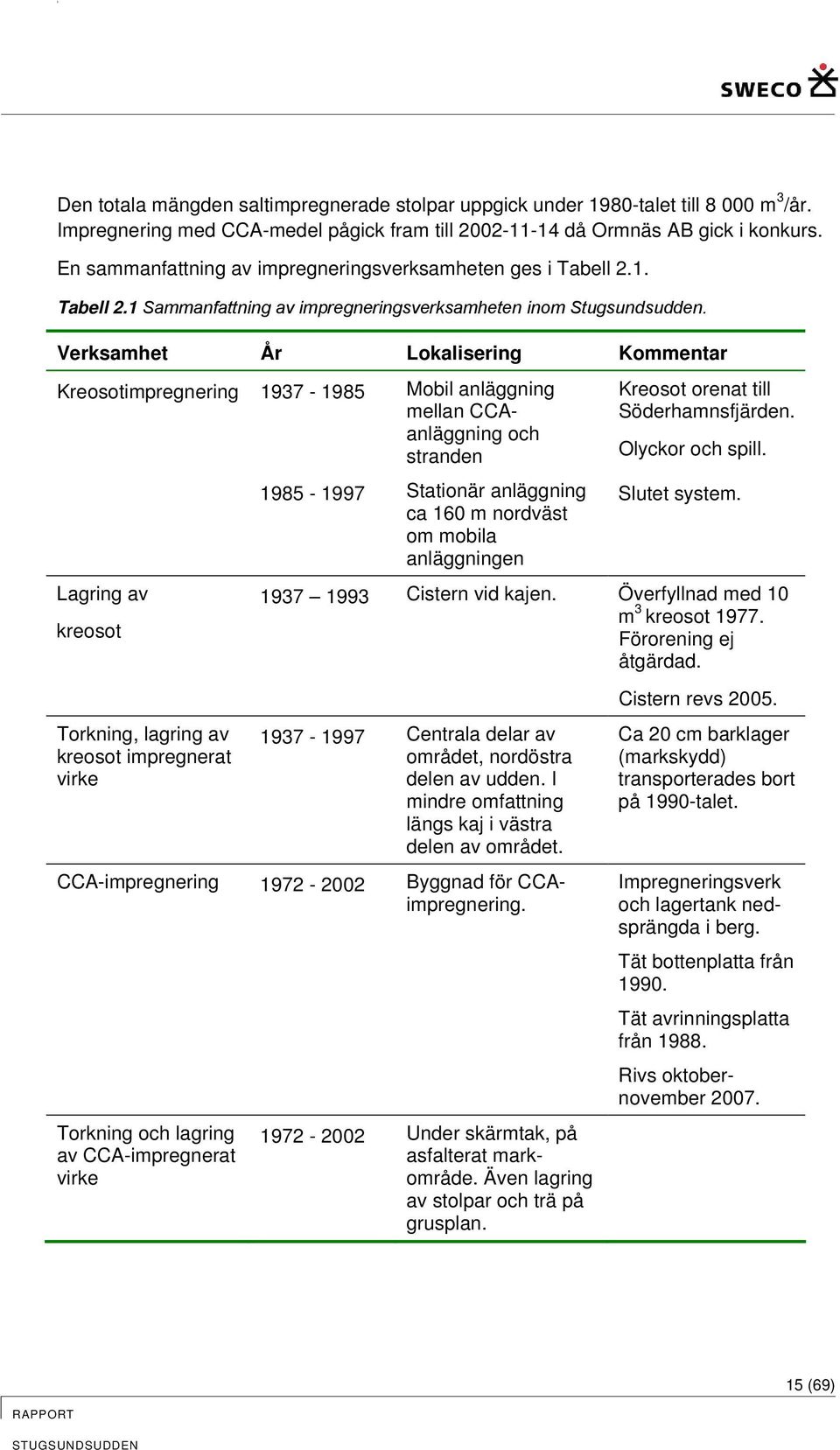 Verksamhet År Lokalisering Kommentar Kreosotimpregnering 1937-1985 Mobil anläggning mellan CCAanläggning och stranden 1985-1997 Stationär anläggning ca 160 m nordväst om mobila anläggningen Lagring