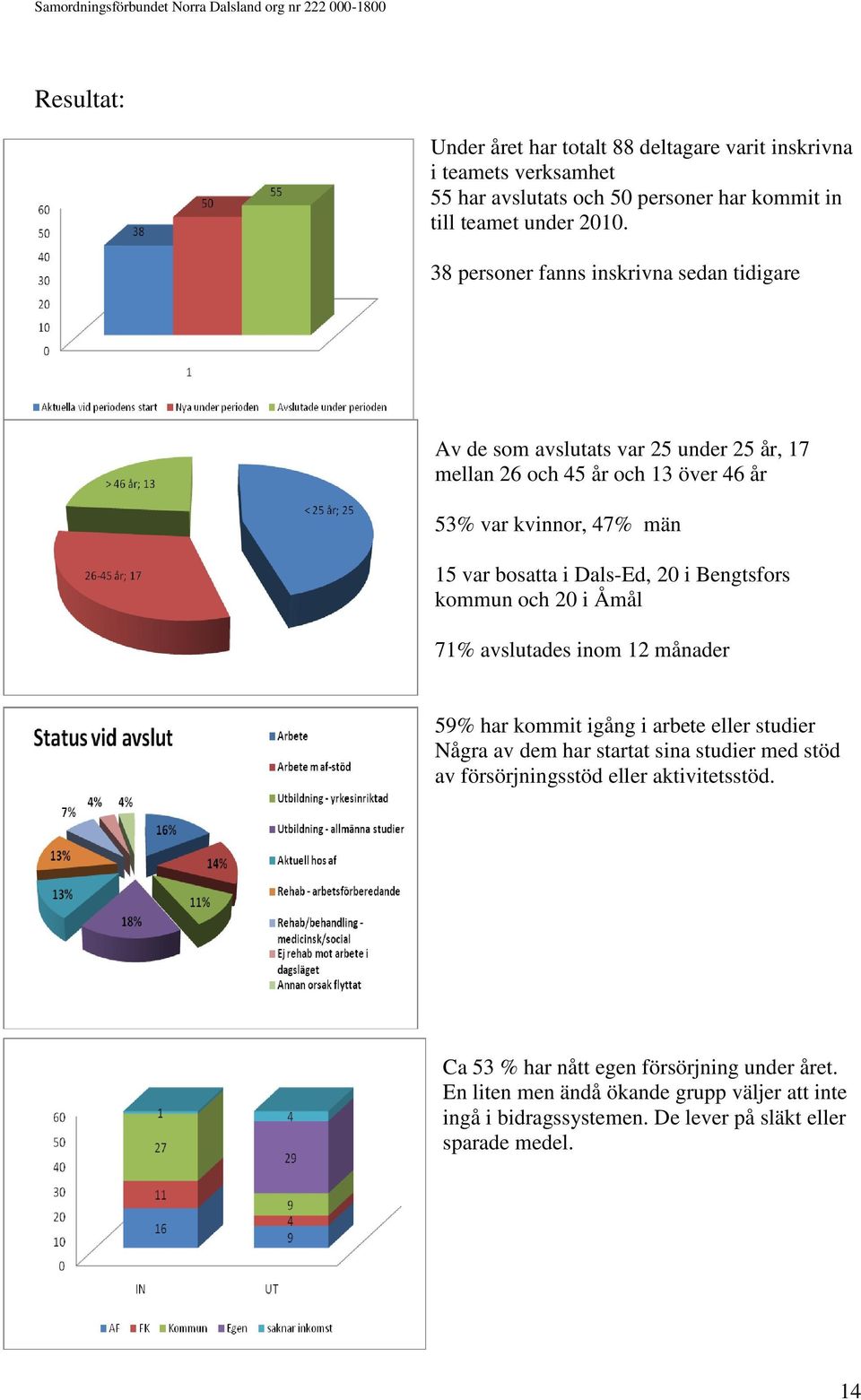 Dals-Ed, 20 i Bengtsfors kommun och 20 i Åmål 71% avslutades inom 12 månader 59% har kommit igång i arbete eller studier Några av dem har startat sina studier med stöd av