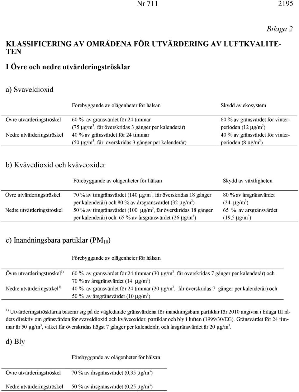 gränsvärdet för vinterperioden (12 µg/m 3 ) 40 % av gränsvärdet för vinterperioden (8 µg/m 3 ) b) Kvävedioxid och kväveoxider Övre utvärderingströskel Nedre utvärderingströskel 70 % av timgränsvärdet