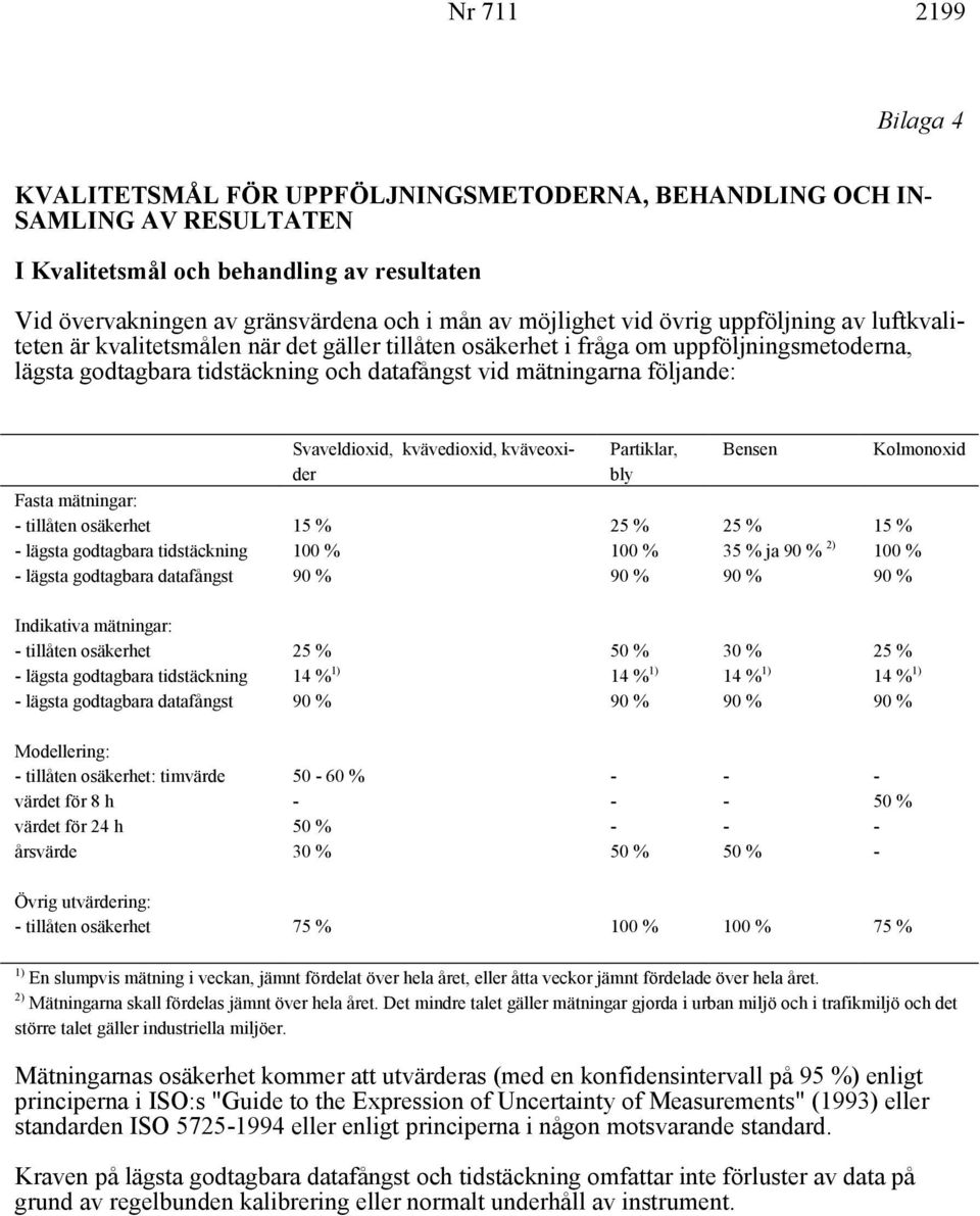 mätningar: tillåten osäkerhet lägsta godtagbara tidstäckning lägsta godtagbara datafångst Svaveldioxid, kvävedioxid, kväveoxider 15 % 100 % Partiklar, bly 25 % 100 % Bensen 25 % 35 % ja 2) Kolmonoxid