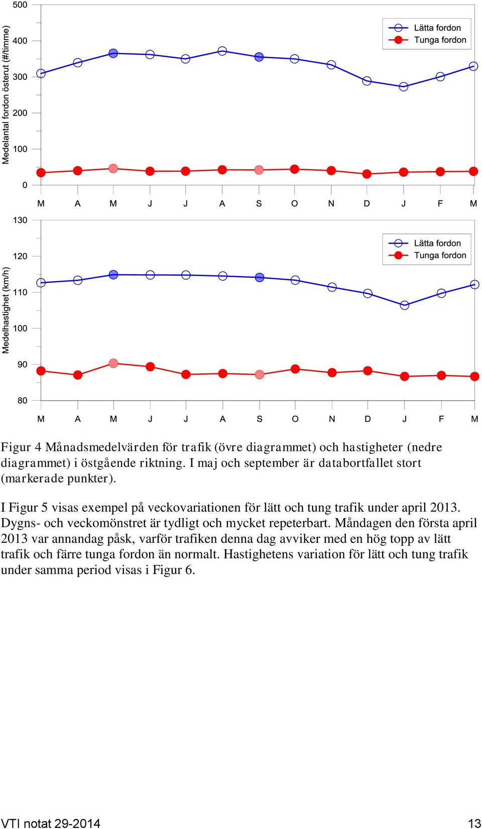 I Figur 5 visas exempel på veckovariationen för lätt och tung trafik under april 2013.