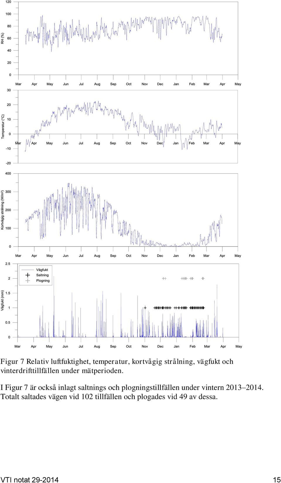 I Figur 7 är också inlagt saltnings och plogningstillfällen under vintern