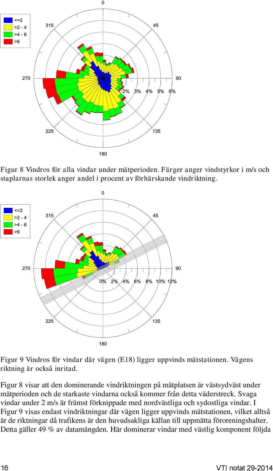 Figur 8 visar att den dominerande vindriktningen på mätplatsen är västsydväst under mätperioden och de starkaste vindarna också kommer från detta väderstreck.