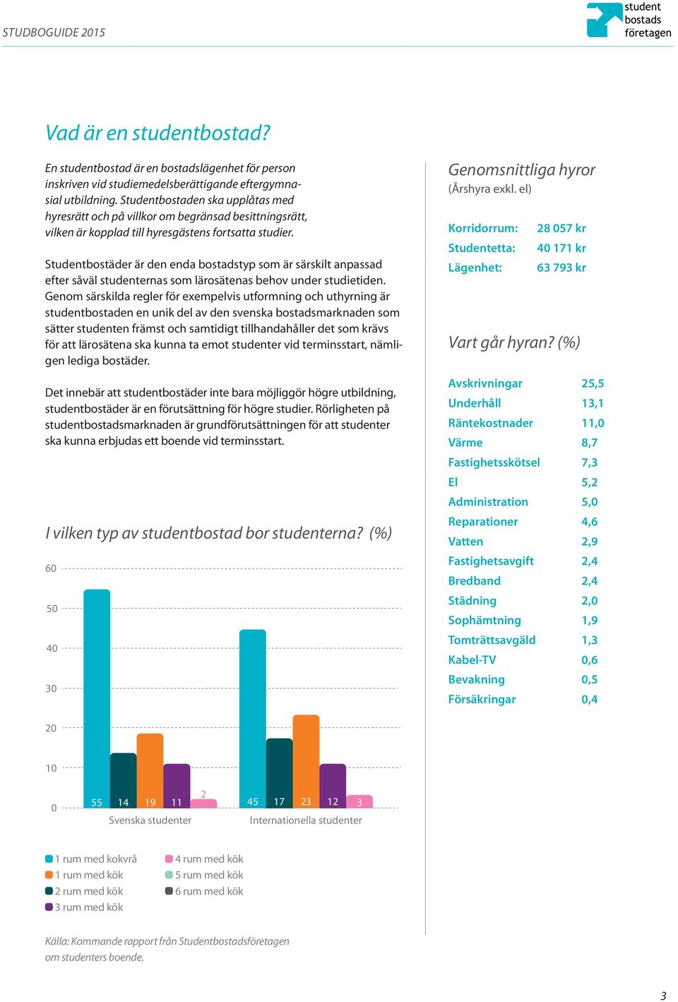 Studentbostäder är den enda bostadstyp som är särskilt anpassad efter såväl studenternas som lärosätenas behov under studietiden.