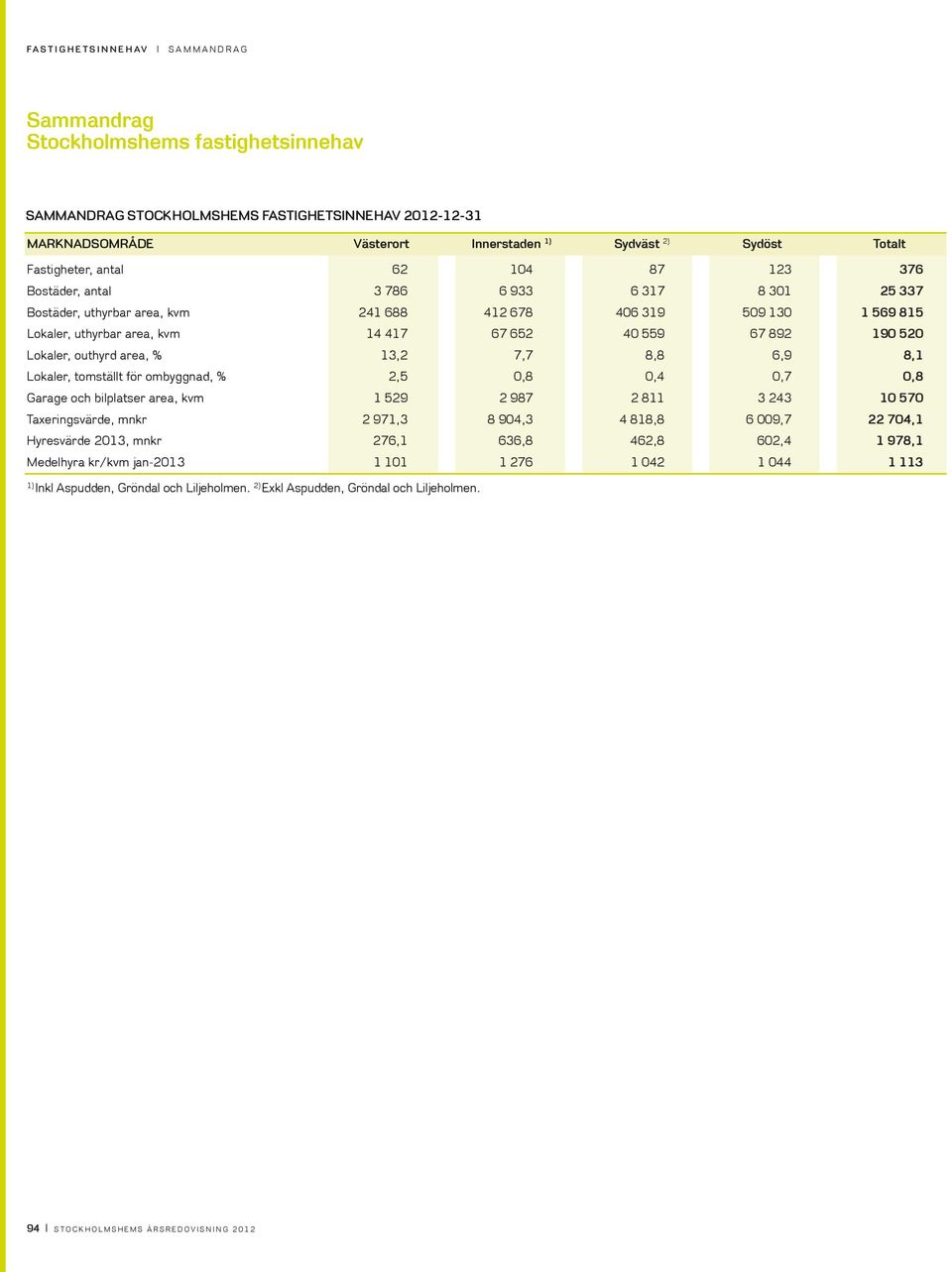 559 67 892 190 520 Lokaler, outhyrd area, % 13,2 7,7 8,8 6,9 8,1 Lokaler, tomställt för ombyggnad, % 2,5 0,8 0,4 0,7 0,8 Garage och bilplatser area, kvm 1 529 2 987 2 811 3 243 10 570 Taxeringsvärde,